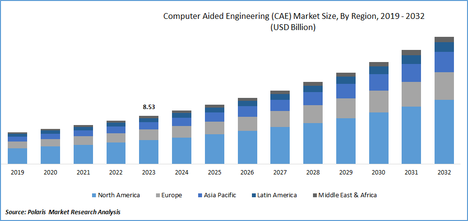 Computer Aided Engineering (CAE) Market Size